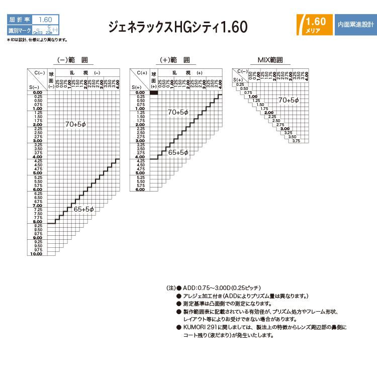 多焦点レンズ（中近用：パソコン画面の距離）