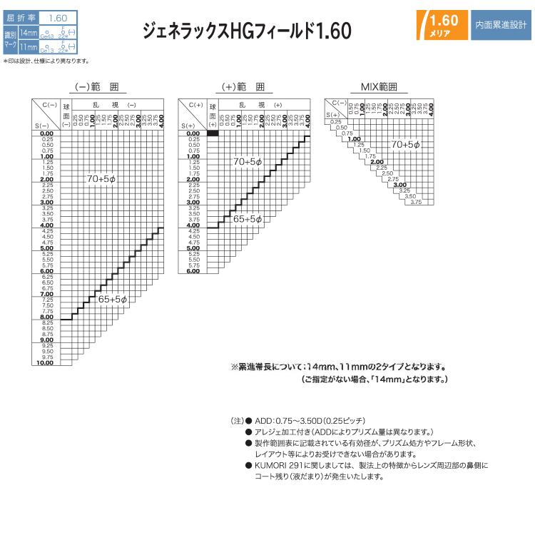 多焦点レンズ（遠近用：手元と遠く）